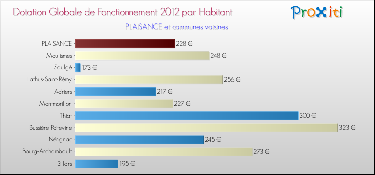 Montant des dotations globales de fonctionnement DGF par Habitant pour PLAISANCE et les communes proches Comparaison des des dotations globales de fonctionnement DGF par habitant pour PLAISANCE et les communes voisines