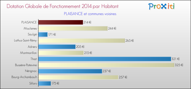 Montant des dotations globales de fonctionnement DGF par Habitant pour PLAISANCE et les communes proches en 2014. Comparaison des des dotations globales de fonctionnement DGF par habitant pour PLAISANCE et les communes voisines en 2014.
