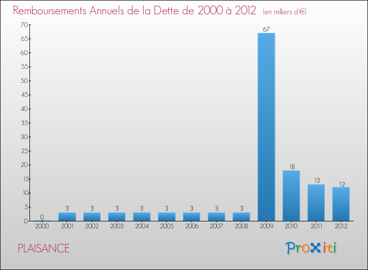 Evolution de l'annuité de la dette pour la commune de PLAISANCE de 2000 à 2012 Annuités de la dette pour PLAISANCE de 2000 à 2012