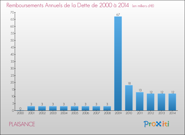 Evolution de l'annuité de la dette pour la commune de PLAISANCE de 2000 à 2014 Annuités de la dette pour PLAISANCE de 2000 à 2014