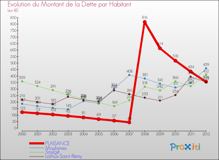 Evolution de la dette par habitant pour la commune de PLAISANCE et les communes proches de 2000 à 2012 Comparaison de la dette par habitant pour PLAISANCE et les communes voisines de 2000 à 2012