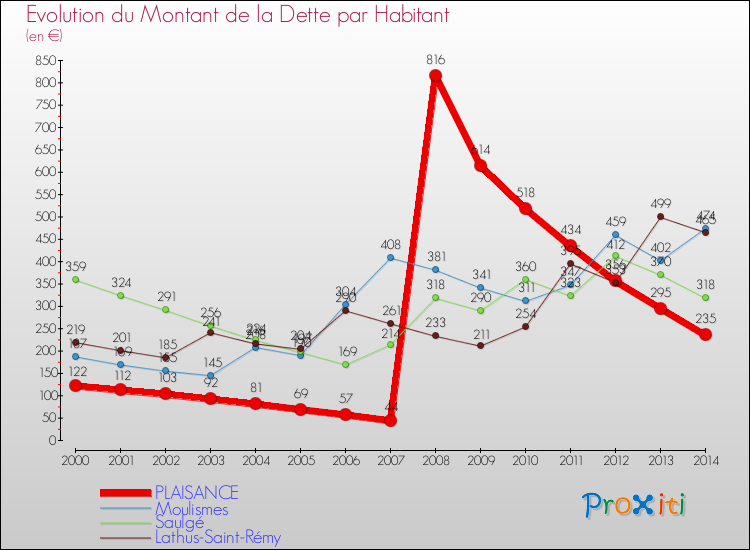 Evolution de la dette par habitant pour la commune de PLAISANCE et les communes proches de 2000 à 2014 Comparaison de la dette par habitant pour PLAISANCE et les communes voisines de 2000 à 2014