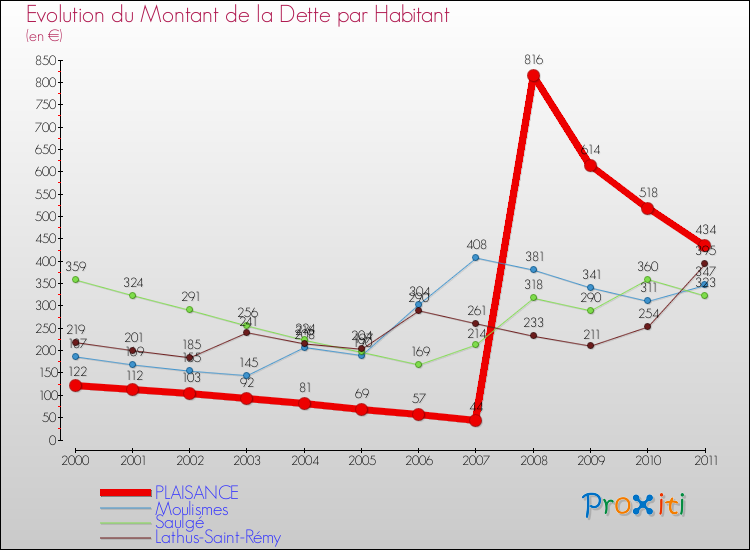 Evolution de la dette par habitant pour la commune de PLAISANCE et les communes proches Comparaison de la dette par habitant pour PLAISANCE et les communes voisines
