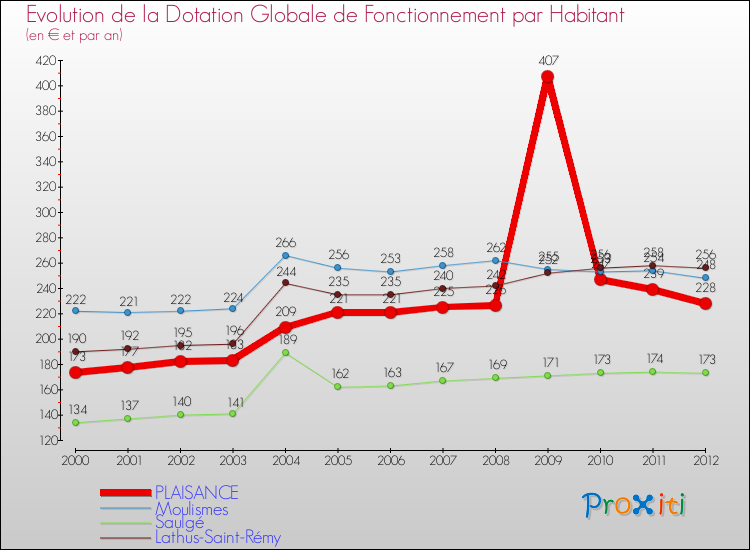 Evolution et montant de la dotation globale de fonctionnement par Habitant pour PLAISANCE et les communes proches Comparaison des dotations globales de fonctionnement par habitant pour PLAISANCE et les communes voisines
