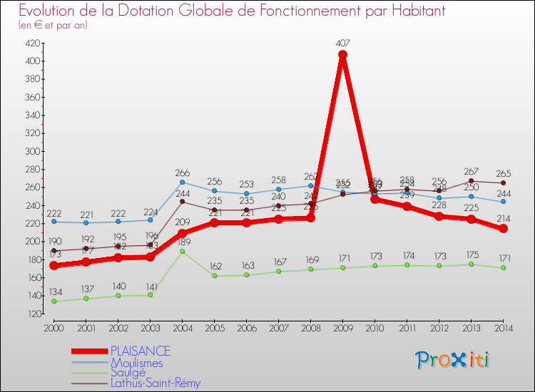 Evolution et montant de la dotation globale de fonctionnement par Habitant pour PLAISANCE et les communes proches de 2000 à 2014. Comparaison des dotations globales de fonctionnement par habitant pour PLAISANCE et les communes voisines de 2000 à 2014.