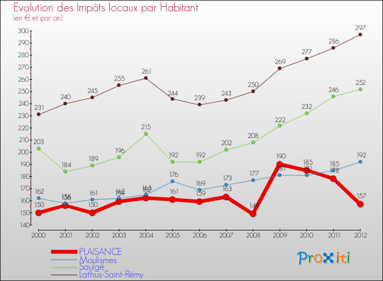 Evolution et montant des impôts locaux par Habitant pour PLAISANCE et les communes proches Comparaison des impôts locaux par habitant pour PLAISANCE et les communes voisines