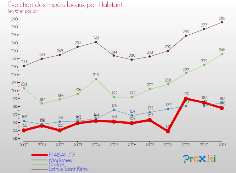 Evolution et montant des impôts locaux par Habitant pour PLAISANCE et les communes proches Comparaison des impôts locaux par habitant pour PLAISANCE et les communes voisines