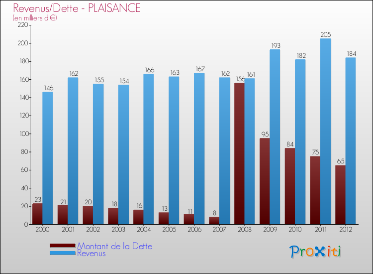 Evolution comparée de la dette et des revenus pour la commune de PLAISANCE de 2000 à 2012 Comparaison de la dette et des revenus pour PLAISANCE de 2000 à 2012