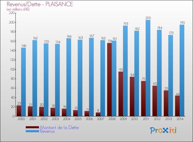 Evolution comparée de la dette et des revenus pour la commune de PLAISANCE de 2000 à 2014 Comparaison de la dette et des revenus pour PLAISANCE de 2000 à 2014