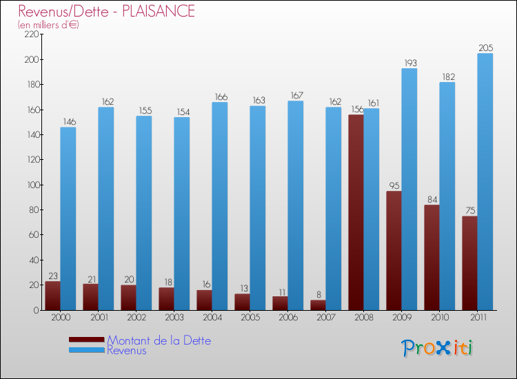 Evolution comparée de la dette et des revenus pour la commune de PLAISANCE de 2000 à 2011 Comparaison de la dette et des revenus pour PLAISANCE de 2000 à 2011