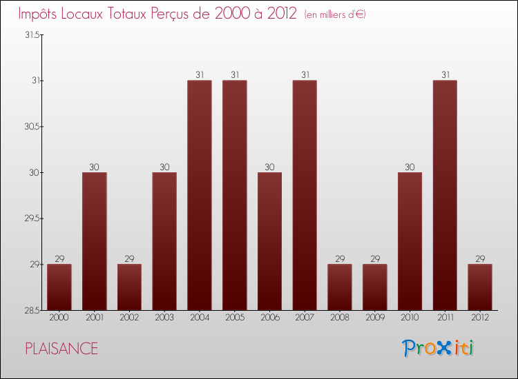Evolution des Impôts Locaux pour la commune de PLAISANCE de 2000 à 2012 Evolution des Impôts Locaux pour PLAISANCE de 2000 à 2012