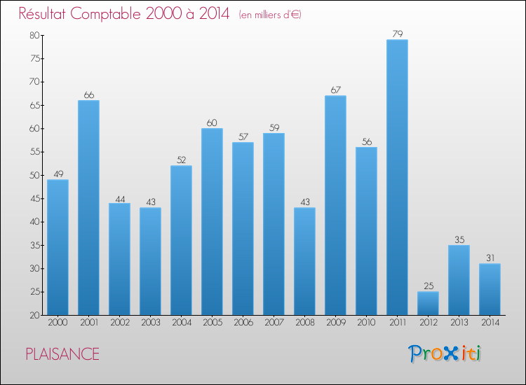 Evolution du résultat comptable pour la commune de PLAISANCE de 2000 à 2014 Evolution du résultat comptable pour PLAISANCE de 2000 à 2014