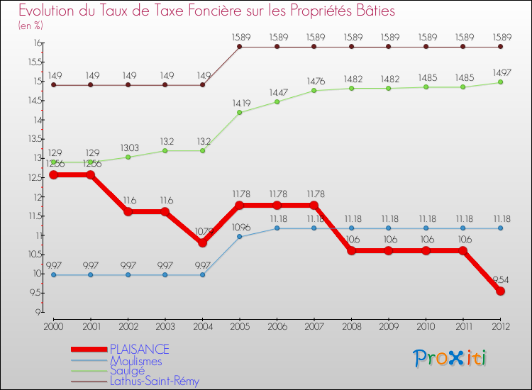 Evolution du taux de la taxe foncière sur le bati pour PLAISANCE et les communes proches de 2000 à 2012 Comparaison des taux de taxe foncière sur le bati pour PLAISANCE et les communes voisines de 2000 à 2012