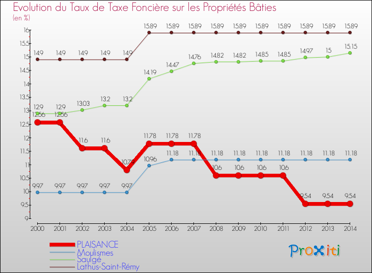Evolution du taux de la taxe foncière sur le bati pour PLAISANCE et les communes proches de 2000 à 2014 Comparaison des taux de taxe foncière sur le bati pour PLAISANCE et les communes voisines de 2000 à 2014