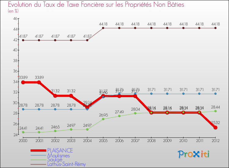 Evolution du taux de la taxe foncière sur les immeubles et terrains non batis pour PLAISANCE et les communes proches de 2000 à 2012 Comparaison des taux de la taxe foncière sur les immeubles et terrains non batis pour PLAISANCE et les communes voisines de 2000 à 2012