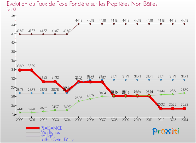 Evolution du taux de la taxe foncière sur les immeubles et terrains non batis pour PLAISANCE et les communes proches de 2000 à 2014 Comparaison des taux de la taxe foncière sur les immeubles et terrains non batis pour PLAISANCE et les communes voisines de 2000 à 2014