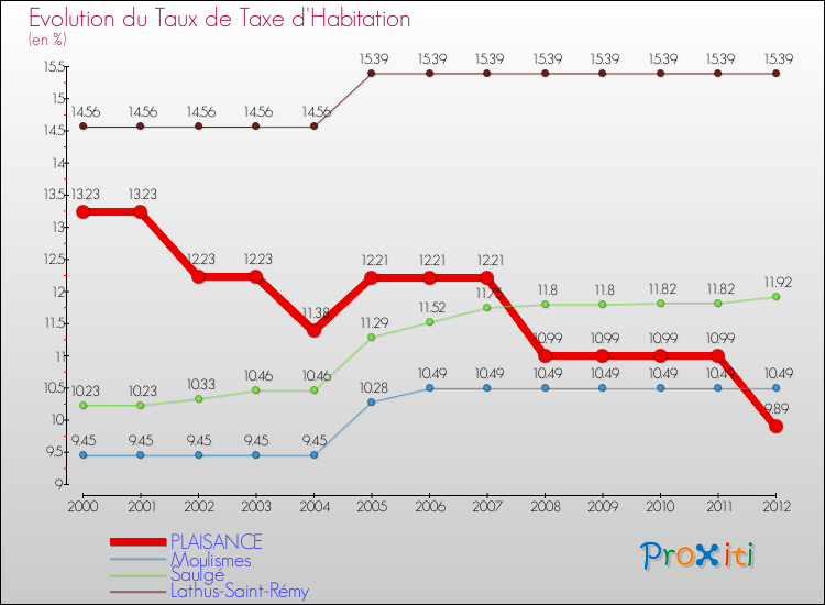 Evolution du taux de la taxe d'habitation pour PLAISANCE et les communes proches Comparaison des taux de la taxe d'habitation pour PLAISANCE et les communes voisines