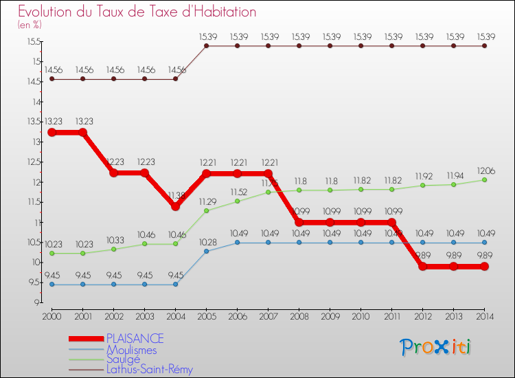 Evolution du taux de la taxe d'habitation pour PLAISANCE et les communes proches de 2000 à 2014 Comparaison des taux de la taxe d'habitation pour PLAISANCE et les communes voisines de 2000 à 2014
