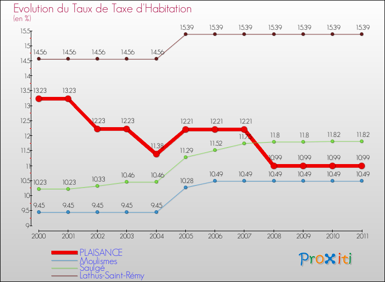 Evolution du taux de la taxe d'habitation pour PLAISANCE et les communes proches Comparaison des taux de la taxe d'habitation pour PLAISANCE et les communes voisines
