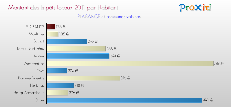 Montant des impôts locaux par Habitant pour PLAISANCE et les communes proches Comparaison des impôts locaux par habitant pour PLAISANCE et les communes voisines