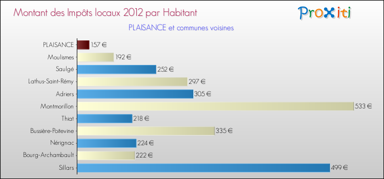 Montant des impôts locaux par Habitant pour PLAISANCE et les communes proches Comparaison des impôts locaux par habitant pour PLAISANCE et les communes voisines