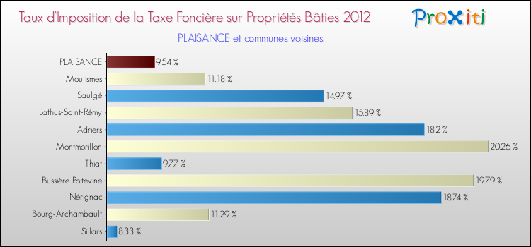 Taux d'imposition de la taxe foncière sur le bati 2012 pour PLAISANCE et les communes proches Comparaison des taux d'imposition de la taxe foncière sur le bati 2012 pour PLAISANCE et les communes voisines
