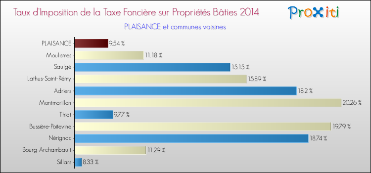 Taux d'imposition de la taxe foncière sur le bati 2014 pour PLAISANCE et les communes proches Comparaison des taux d'imposition de la taxe foncière sur le bati 2014 pour PLAISANCE et les communes voisines