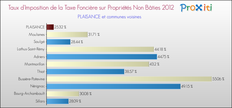 Taux d'imposition de la taxe foncière sur les immeubles et terrains non batis 2012 pour PLAISANCE et les communes proches Comparaison des taux d'imposition de la taxe foncière sur les immeubles et terrains non batis 2012 pour PLAISANCE et les communes voisines