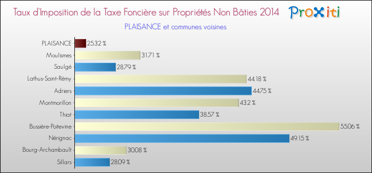 Taux d'imposition de la taxe foncière sur les immeubles et terrains non batis 2014 pour PLAISANCE et les communes proches Comparaison des taux d'imposition de la taxe foncière sur les immeubles et terrains non batis 2014 pour PLAISANCE et les communes voisines