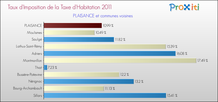 Taux d'imposition de la taxe d'habitation 2011 pour PLAISANCE et les communes proches Comparaison des taux d'imposition de la taxe d'habitation 2011 pour PLAISANCE et les communes voisines