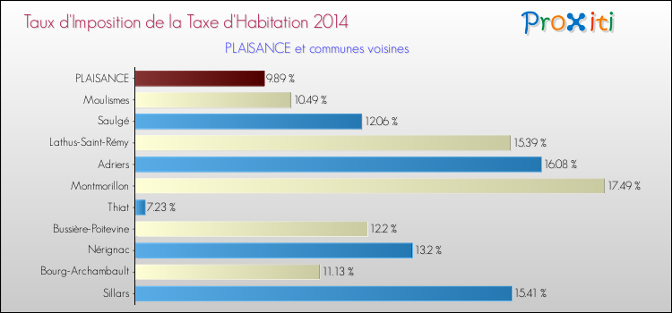 Taux d'imposition de la taxe d'habitation 2014 pour PLAISANCE et les communes proches Comparaison des taux d'imposition de la taxe d'habitation 2014 pour PLAISANCE et les communes voisines