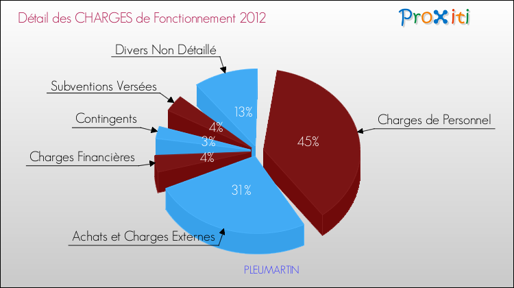 Décomposition des Charges de Fonctionnement 2012 de la commune de PLEUMARTIN Charges de Fonctionnement 2012 pour la commune de PLEUMARTIN