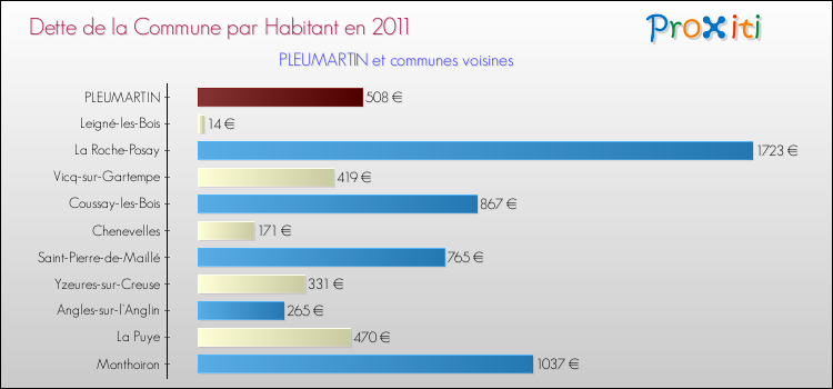 Dette par habitant de la commune en 2011 pour PLEUMARTIN et les communes proches Comparaison de la dette par habitant de la commune en 2011 pour PLEUMARTIN et les communes voisines