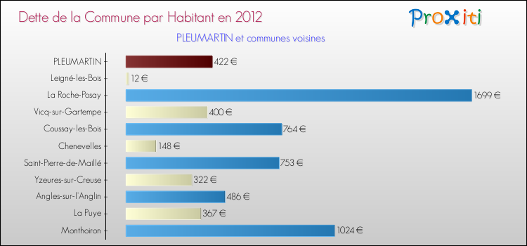 Dette par habitant de la commune en 2012 pour PLEUMARTIN et les communes proches Comparaison de la dette par habitant de la commune en 2012 pour PLEUMARTIN et les communes voisines