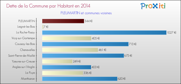 Dette par habitant de la commune en 2014 pour PLEUMARTIN et les communes proches Comparaison de la dette par habitant de la commune en 2014 pour PLEUMARTIN et les communes voisines