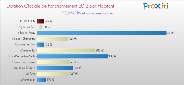 Montant des dotations globales de fonctionnement DGF par Habitant pour PLEUMARTIN et les communes proches Comparaison des des dotations globales de fonctionnement DGF par habitant pour PLEUMARTIN et les communes voisines