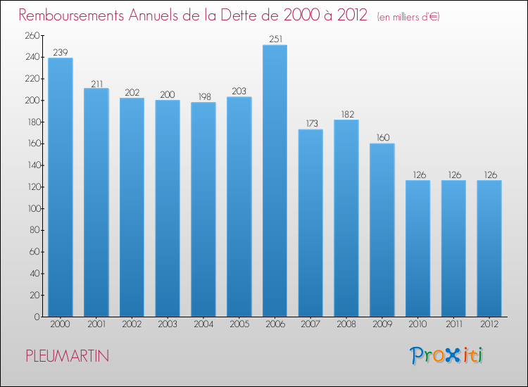 Evolution de l'annuité de la dette pour la commune de PLEUMARTIN de 2000 à 2012 Annuités de la dette pour PLEUMARTIN de 2000 à 2012