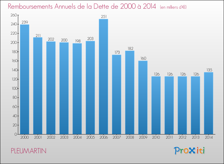 Evolution de l'annuité de la dette pour la commune de PLEUMARTIN de 2000 à 2014 Annuités de la dette pour PLEUMARTIN de 2000 à 2014