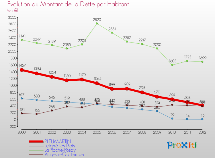 Evolution de la dette par habitant pour la commune de PLEUMARTIN et les communes proches de 2000 à 2012 Comparaison de la dette par habitant pour PLEUMARTIN et les communes voisines de 2000 à 2012
