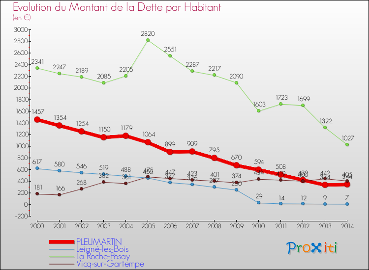 Evolution de la dette par habitant pour la commune de PLEUMARTIN et les communes proches de 2000 à 2014 Comparaison de la dette par habitant pour PLEUMARTIN et les communes voisines de 2000 à 2014