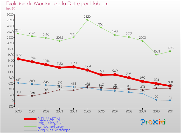 Evolution de la dette par habitant pour la commune de PLEUMARTIN et les communes proches Comparaison de la dette par habitant pour PLEUMARTIN et les communes voisines