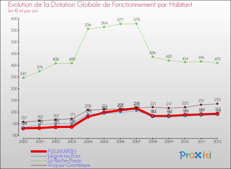 Evolution et montant de la dotation globale de fonctionnement par Habitant pour PLEUMARTIN et les communes proches Comparaison des dotations globales de fonctionnement par habitant pour PLEUMARTIN et les communes voisines