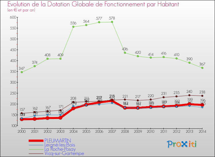Evolution et montant de la dotation globale de fonctionnement par Habitant pour PLEUMARTIN et les communes proches de 2000 à 2014. Comparaison des dotations globales de fonctionnement par habitant pour PLEUMARTIN et les communes voisines de 2000 à 2014.