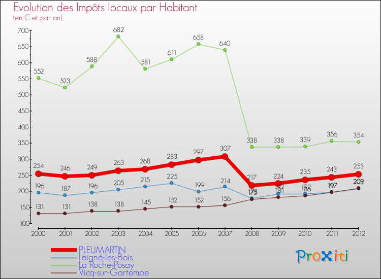 Evolution et montant des impôts locaux par Habitant pour PLEUMARTIN et les communes proches Comparaison des impôts locaux par habitant pour PLEUMARTIN et les communes voisines