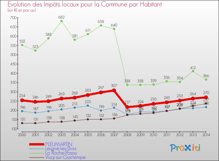 Evolution et montant des impôts locaux par Habitant pour PLEUMARTIN et les communes proches de 2000 à 2014 Comparaison des impôts locaux par habitant pour PLEUMARTIN et les communes voisines de 2000 à 2014
