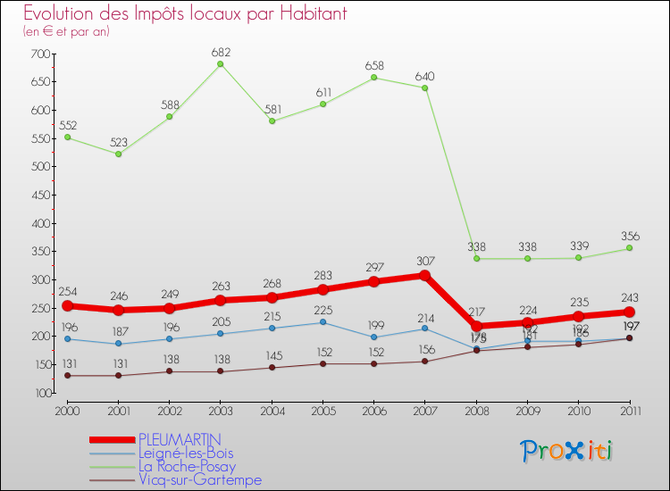 Evolution et montant des impôts locaux par Habitant pour PLEUMARTIN et les communes proches Comparaison des impôts locaux par habitant pour PLEUMARTIN et les communes voisines