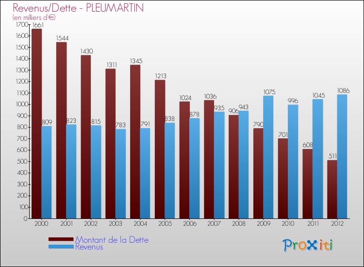 Evolution comparée de la dette et des revenus pour la commune de PLEUMARTIN de 2000 à 2012 Comparaison de la dette et des revenus pour PLEUMARTIN de 2000 à 2012