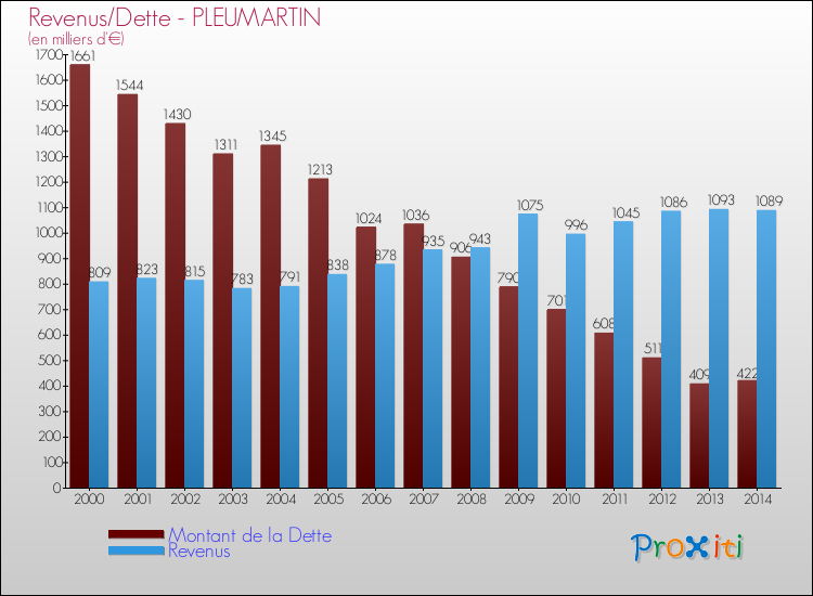 Evolution comparée de la dette et des revenus pour la commune de PLEUMARTIN de 2000 à 2014 Comparaison de la dette et des revenus pour PLEUMARTIN de 2000 à 2014