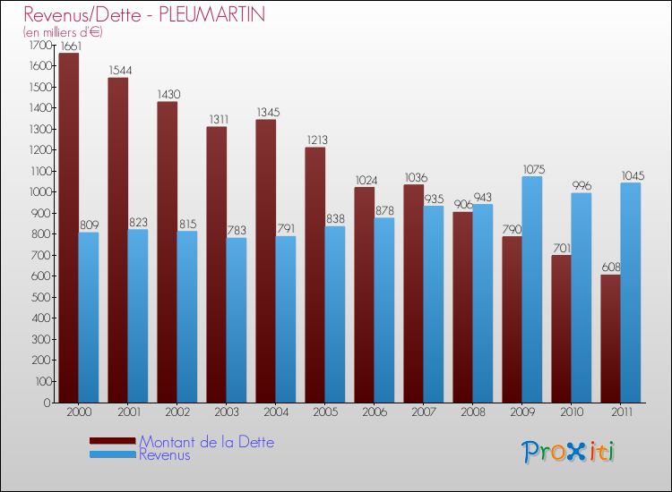 Evolution comparée de la dette et des revenus pour la commune de PLEUMARTIN de 2000 à 2011 Comparaison de la dette et des revenus pour PLEUMARTIN de 2000 à 2011