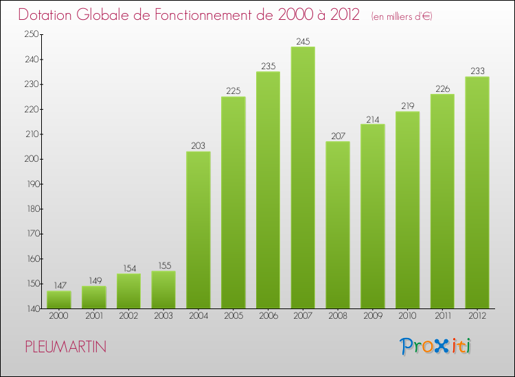 Evolution du montant de la Dotation Globale de Fonctionnement pour la commune de PLEUMARTIN de 2000 à 2012 Evolution du montant de la Dotation Globale de Fonctionnement pour PLEUMARTIN de 2000 à 2012